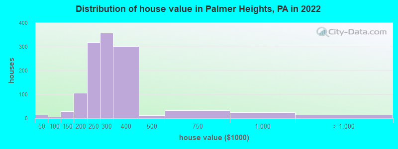 Distribution of house value in Palmer Heights, PA in 2022