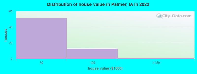 Distribution of house value in Palmer, IA in 2022