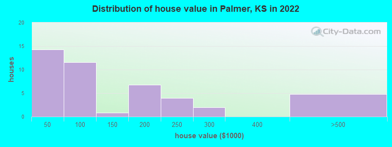 Distribution of house value in Palmer, KS in 2022