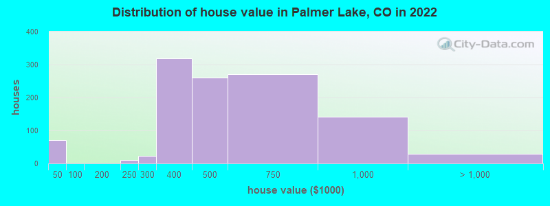 Distribution of house value in Palmer Lake, CO in 2022