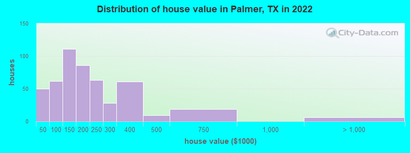 Distribution of house value in Palmer, TX in 2022
