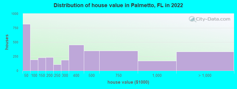 Distribution of house value in Palmetto, FL in 2021