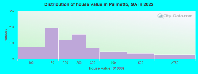 Distribution of house value in Palmetto, GA in 2021