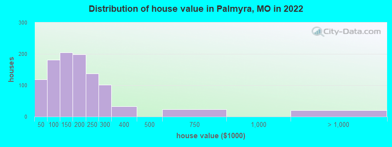 Distribution of house value in Palmyra, MO in 2022