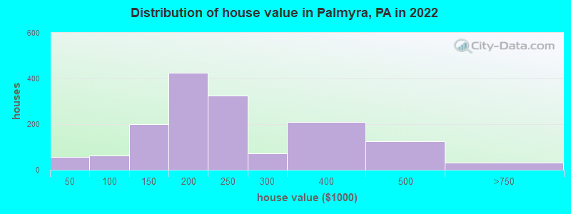 Distribution of house value in Palmyra, PA in 2022
