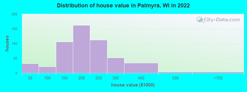 Distribution of house value in Palmyra, WI in 2022