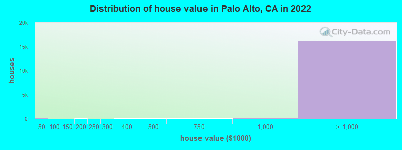 Distribution of house value in Palo Alto, CA in 2019