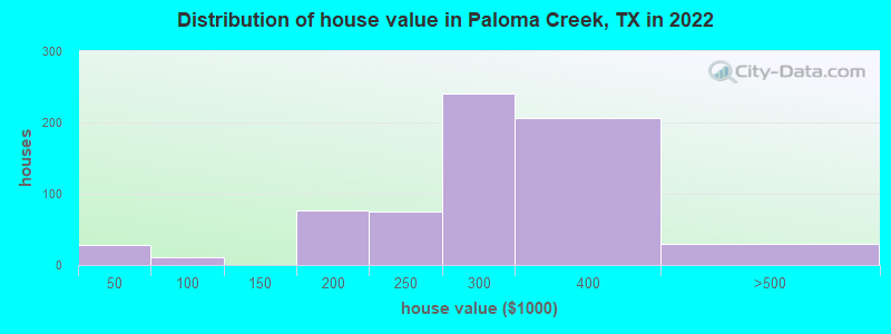 Distribution of house value in Paloma Creek, TX in 2022