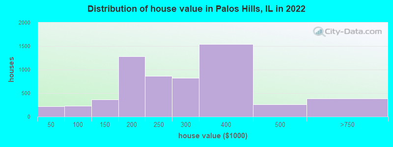 Distribution of house value in Palos Hills, IL in 2021