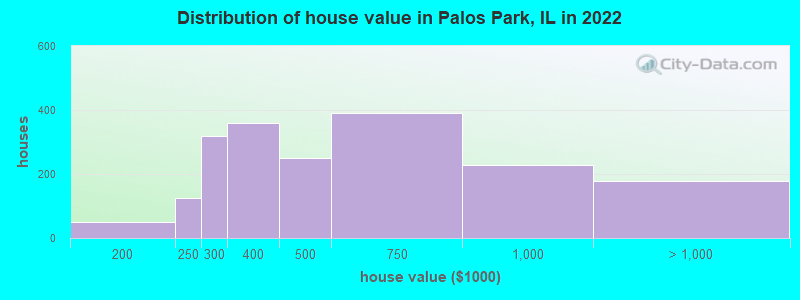 Distribution of house value in Palos Park, IL in 2019