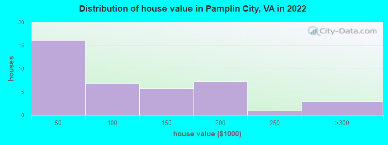 Distribution of house value in Pamplin City, VA in 2022