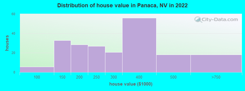 Distribution of house value in Panaca, NV in 2022