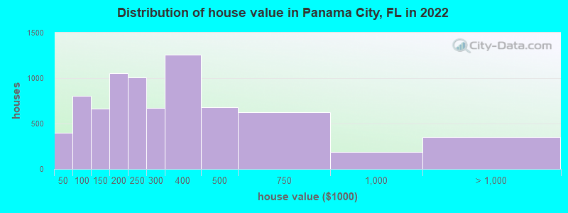Distribution of house value in Panama City, FL in 2019