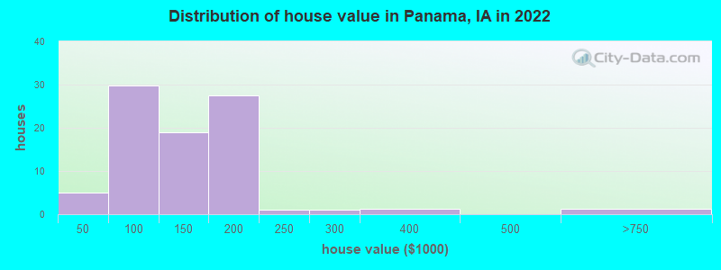 Distribution of house value in Panama, IA in 2022