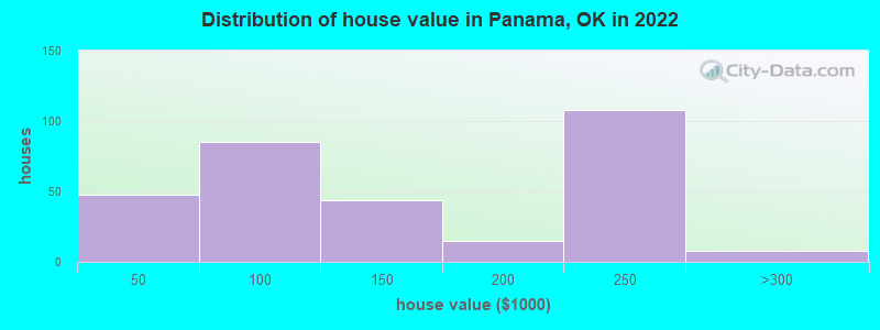 Distribution of house value in Panama, OK in 2022