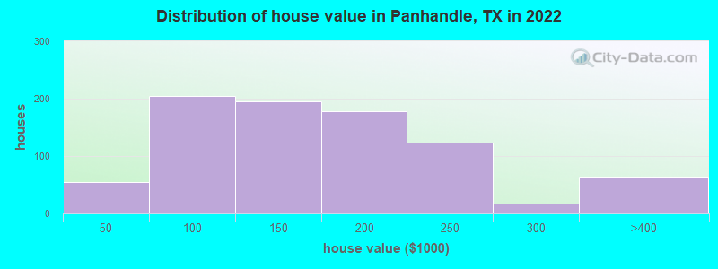 Distribution of house value in Panhandle, TX in 2019