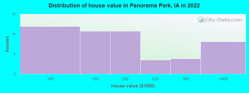 Distribution of house value in Panorama Park, IA in 2022