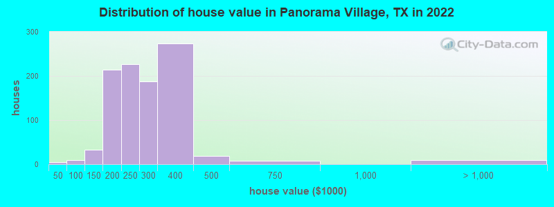 Distribution of house value in Panorama Village, TX in 2022