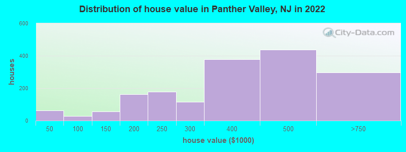 Distribution of house value in Panther Valley, NJ in 2022