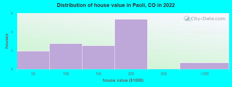 Distribution of house value in Paoli, CO in 2022