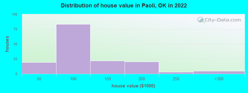 Distribution of house value in Paoli, OK in 2022