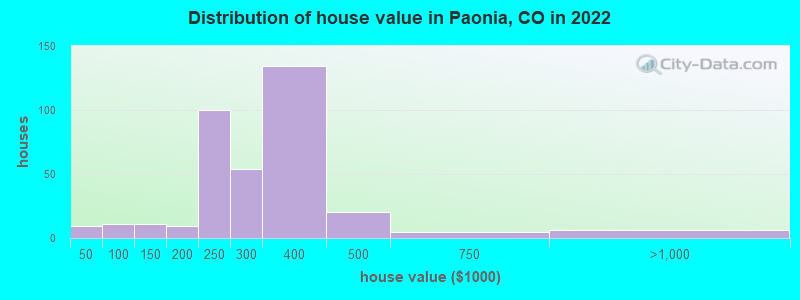 Distribution of house value in Paonia, CO in 2022