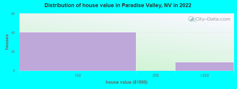 Distribution of house value in Paradise Valley, NV in 2022