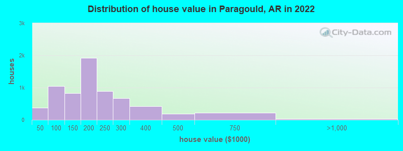 Distribution of house value in Paragould, AR in 2022