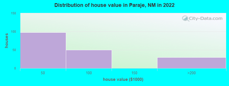 Distribution of house value in Paraje, NM in 2022
