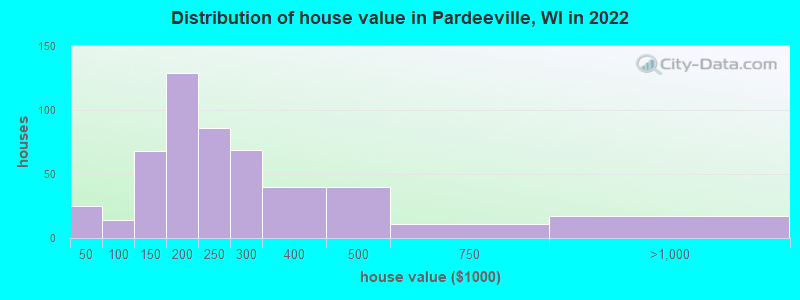 Distribution of house value in Pardeeville, WI in 2022