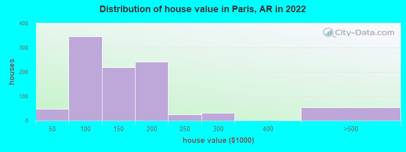 Distribution of house value in Paris, AR in 2022