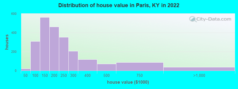 Distribution of house value in Paris, KY in 2019