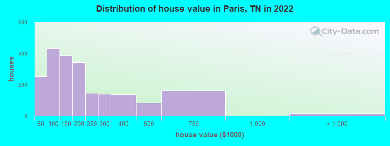 Distribution of house value in Paris, TN in 2019