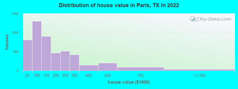 Distribution of house value in Paris, TX in 2019