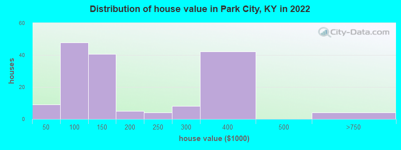 Distribution of house value in Park City, KY in 2022