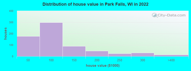 Distribution of house value in Park Falls, WI in 2022