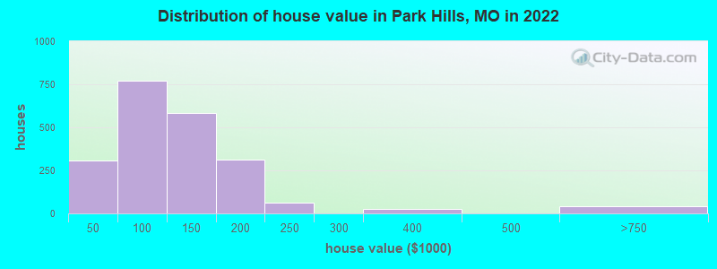 Distribution of house value in Park Hills, MO in 2022