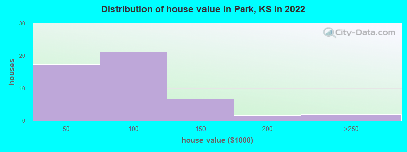 Distribution of house value in Park, KS in 2022