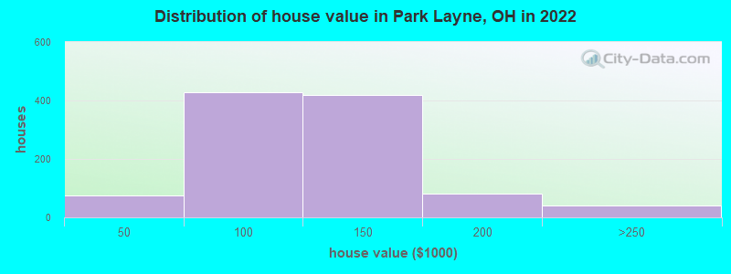 Distribution of house value in Park Layne, OH in 2022