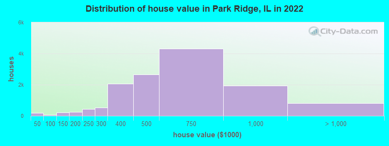 Distribution of house value in Park Ridge, IL in 2022