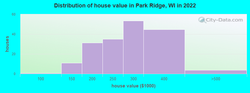 Distribution of house value in Park Ridge, WI in 2022