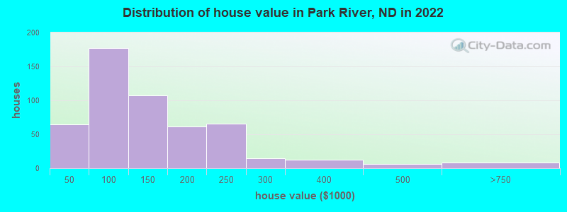 Distribution of house value in Park River, ND in 2022