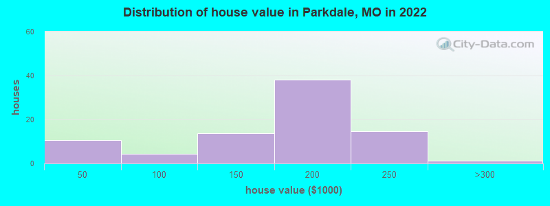 Distribution of house value in Parkdale, MO in 2022