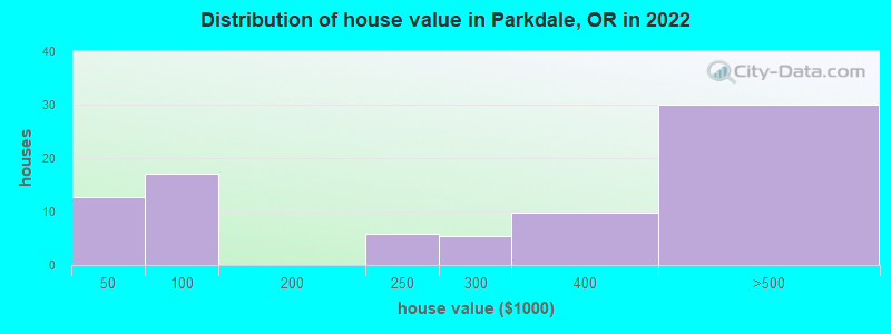 Distribution of house value in Parkdale, OR in 2022