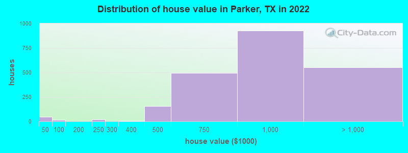Distribution of house value in Parker, TX in 2022