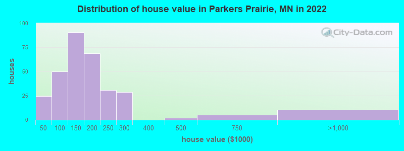 Distribution of house value in Parkers Prairie, MN in 2022