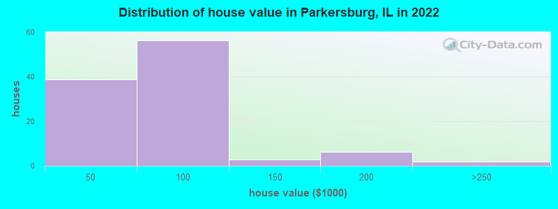 Distribution of house value in Parkersburg, IL in 2022