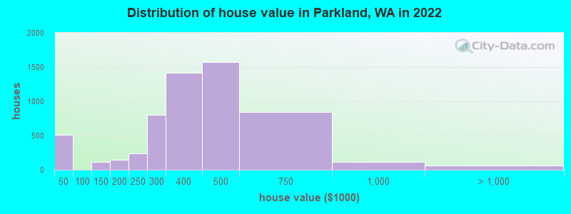Distribution of house value in Parkland, WA in 2022