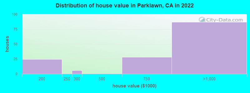 Distribution of house value in Parklawn, CA in 2022