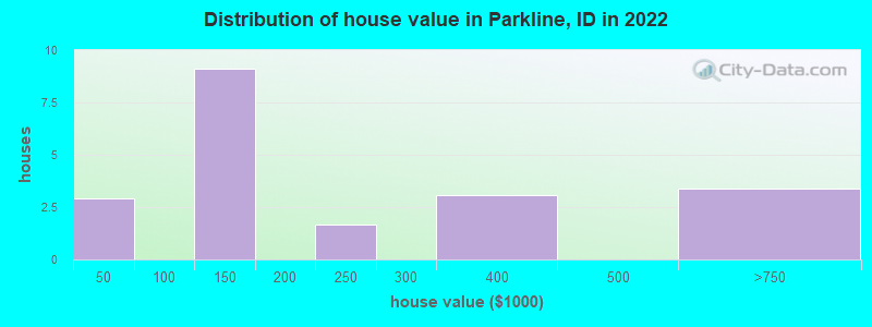 Distribution of house value in Parkline, ID in 2022